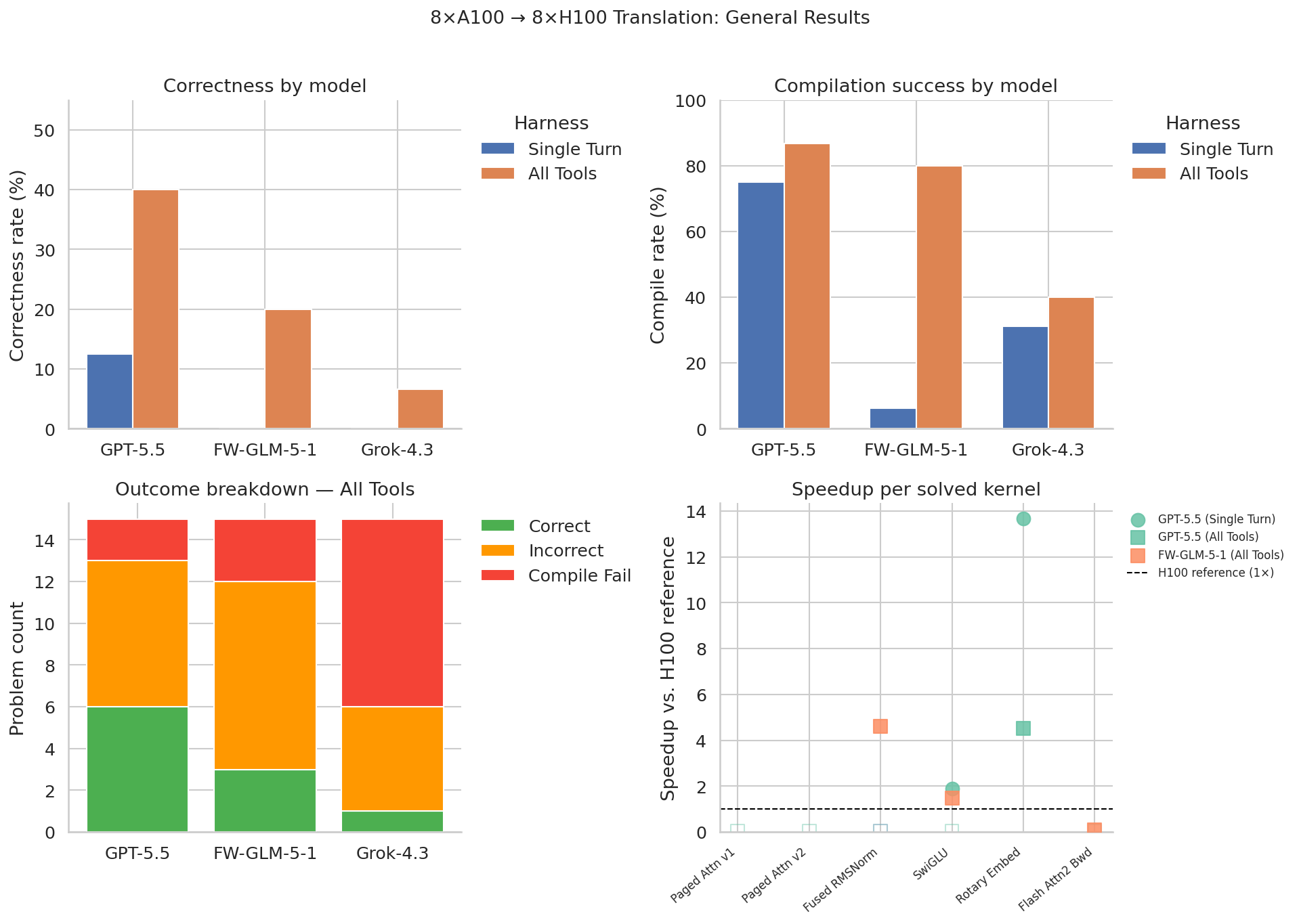 General results for 8xA100 to 8xH100 multi-GPU hardware translation: correctness rates by harness