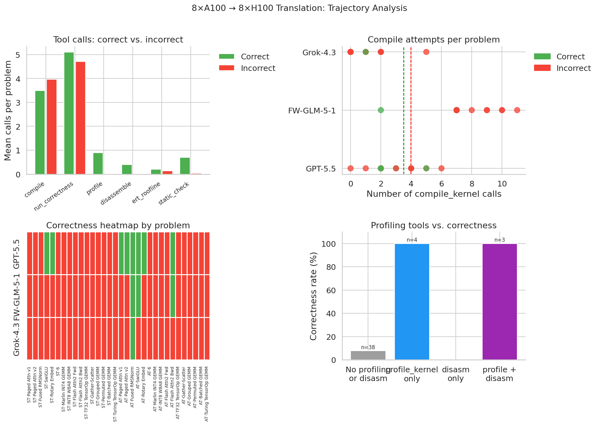 Trajectory analysis showing tool use patterns and correctness outcomes across multi-GPU translation runs