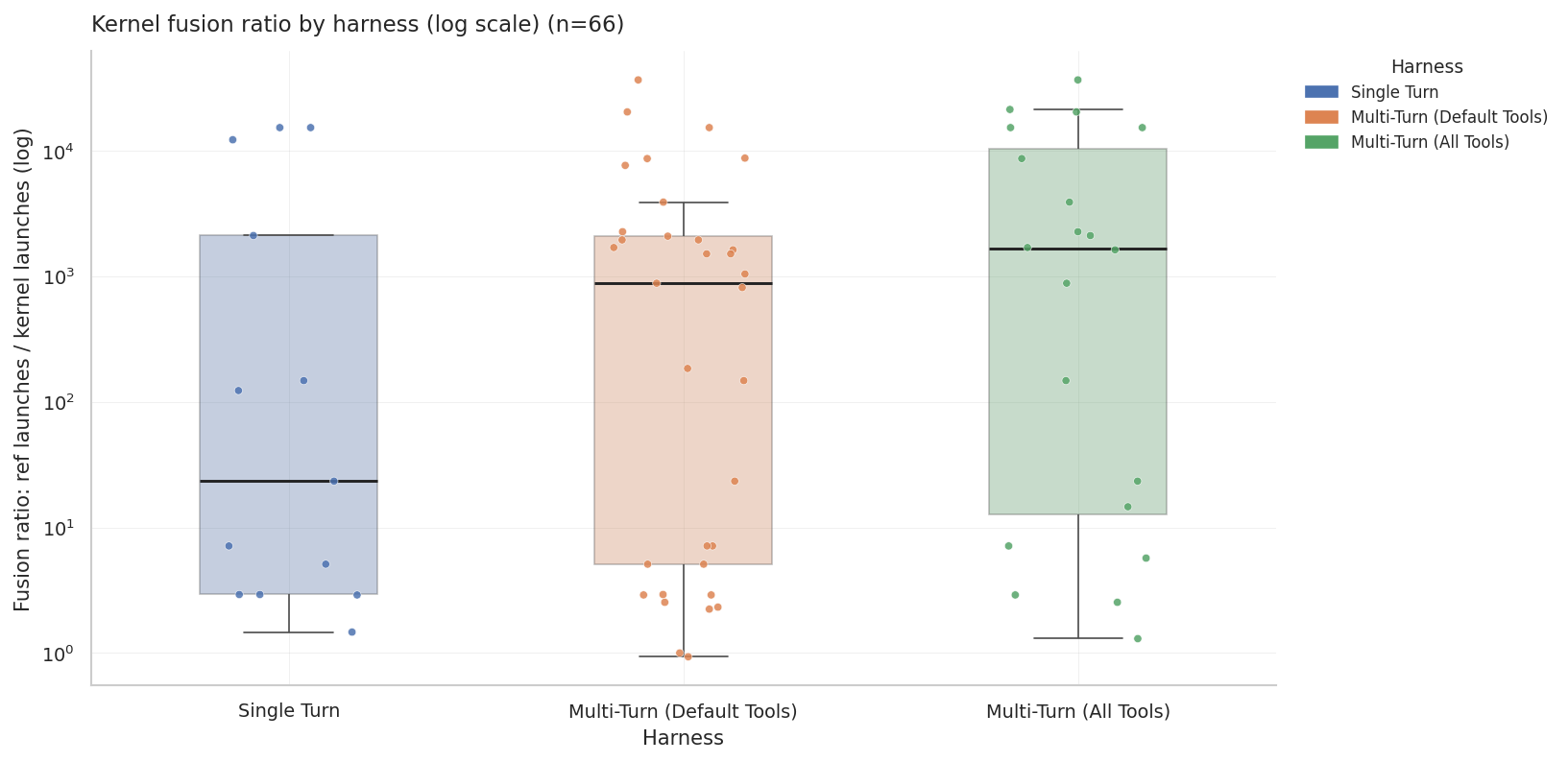 Fusion ratio distribution across submitted kernels