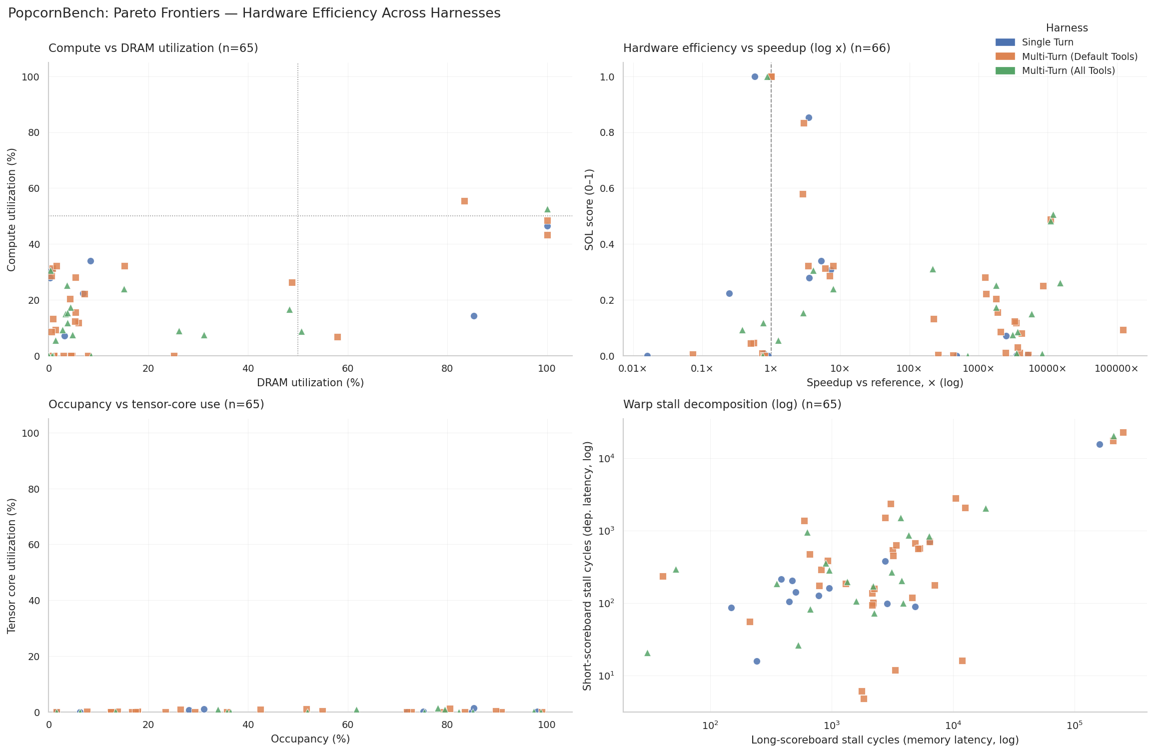 Pareto frontier plots across speedup, speed-of-light, and energy for subdomain generation