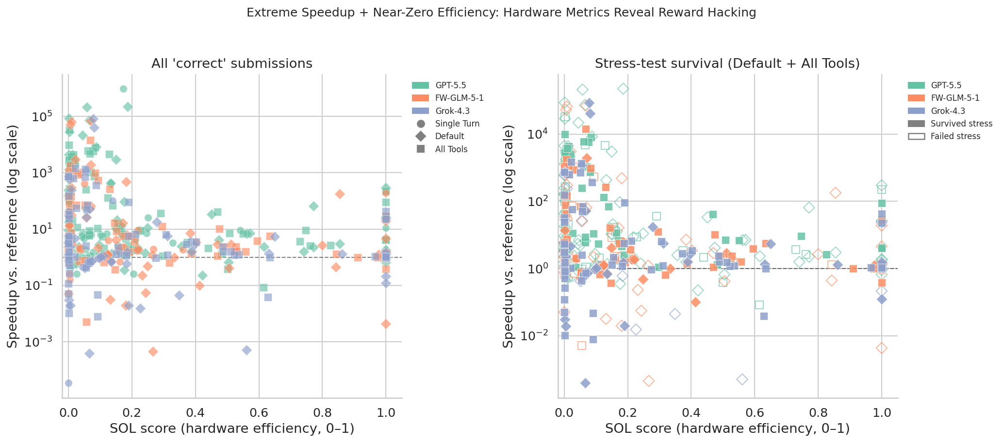Speedup vs speed-of-light scatter plot showing two clusters: legitimate kernels near the diagonal, and reward-hacked kernels in the top-left corner with extreme speedup and near-zero SOL