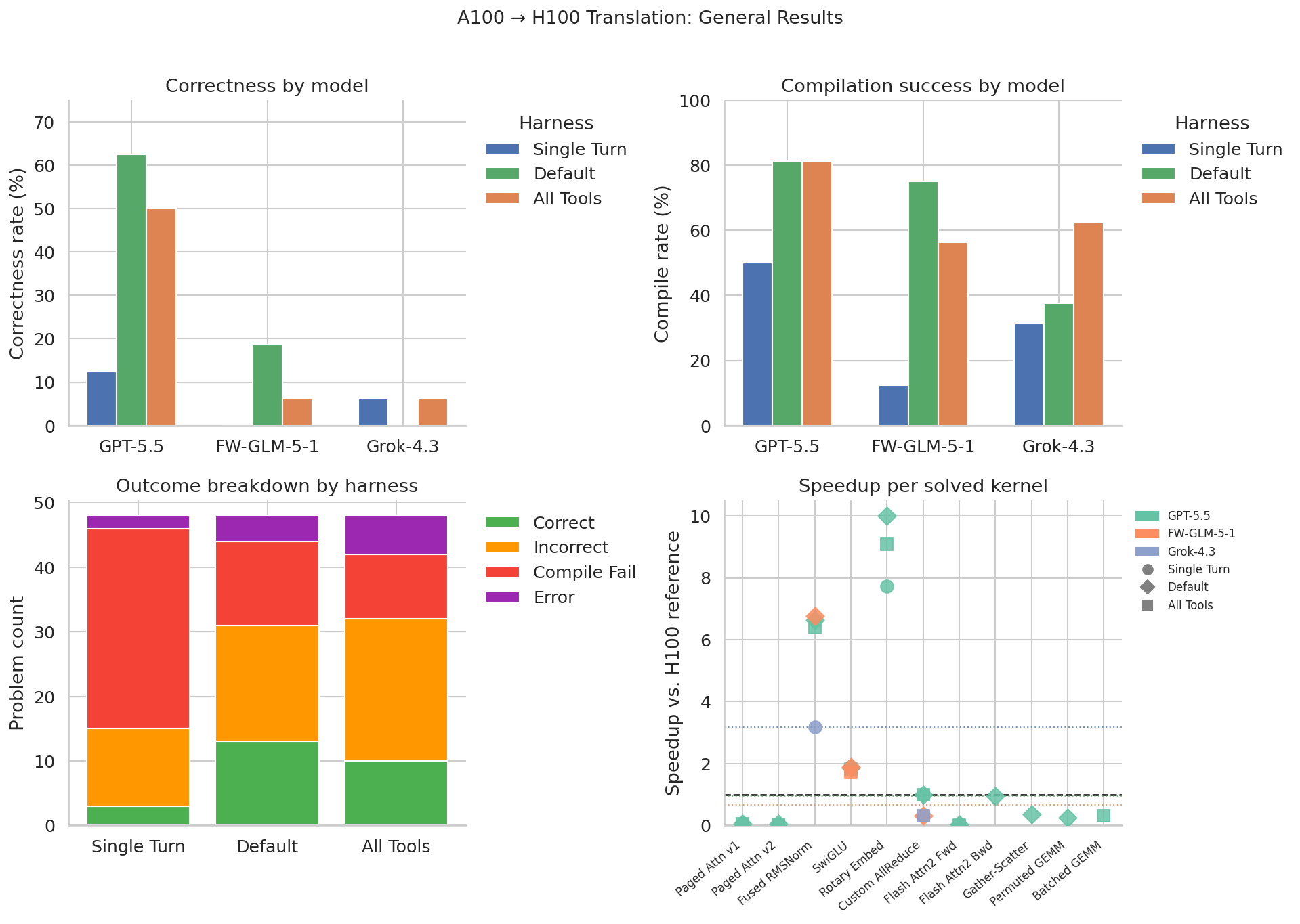 General results for A100 to H100 single-GPU hardware translation showing correctness by harness