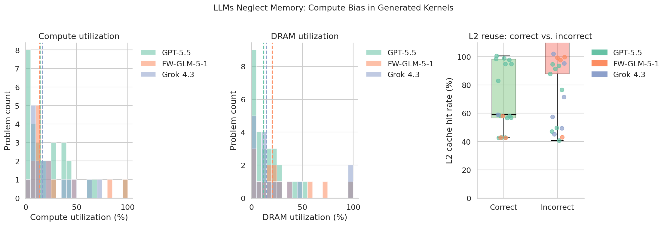 Correctness rates broken down by kernel family: vLLM, Marlin, FlashAttention-2, and CUTLASS