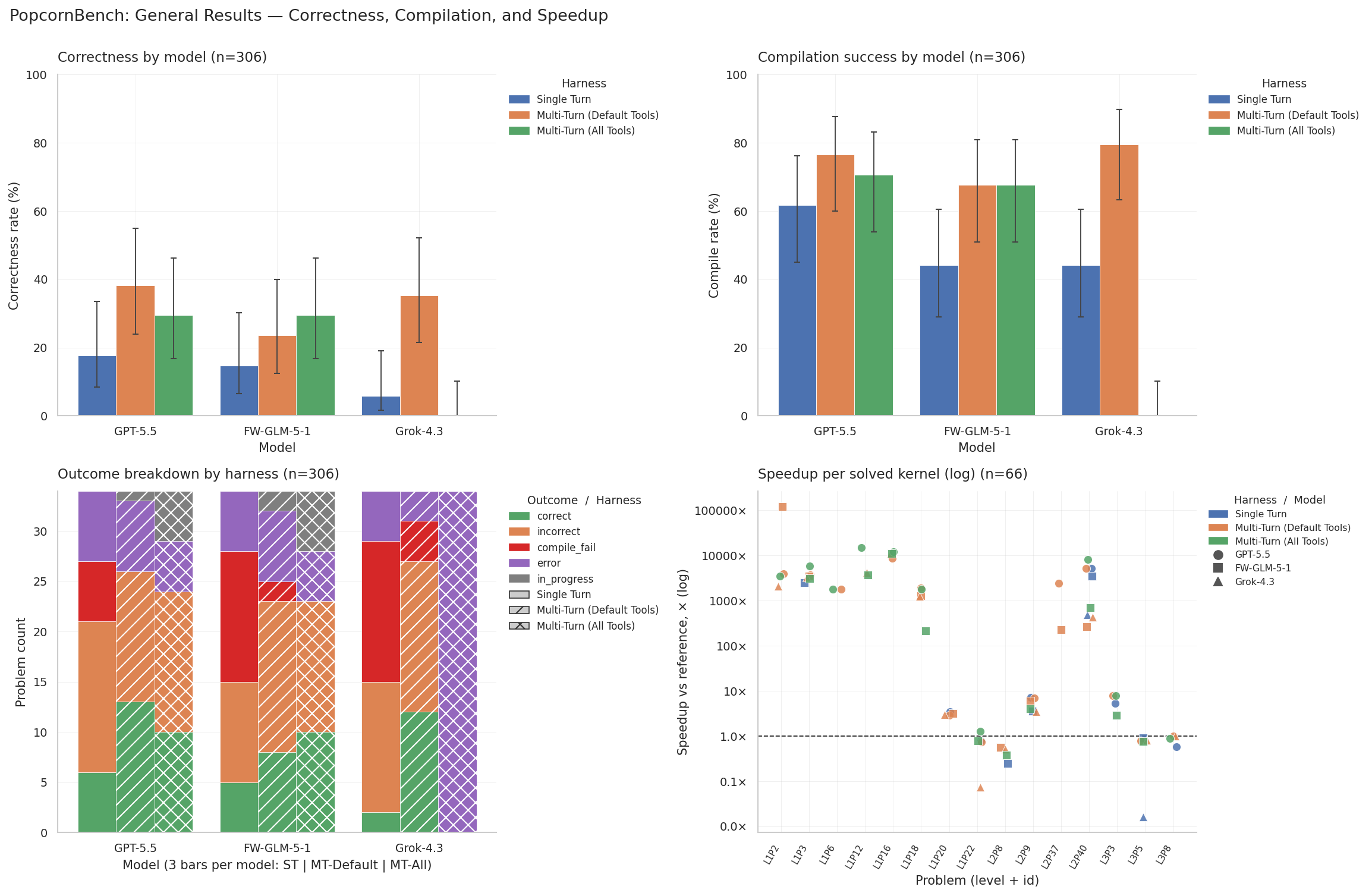 Four-panel results for subdomain generation showing correctness and speedup across harnesses and problem domains